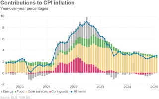 L'inflation accélère en janvier au milieu des inquiétudes concernant l'augmentation des attentes