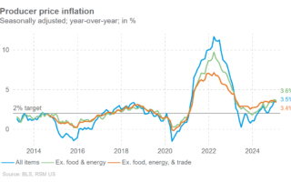L'inflation des producteurs a dépassé les prévisions en janvier, dirigée par les prix des aliments et de l'énergie