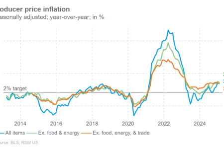 L'inflation des producteurs a dépassé les prévisions en janvier, dirigée par les prix des aliments et de l'énergie