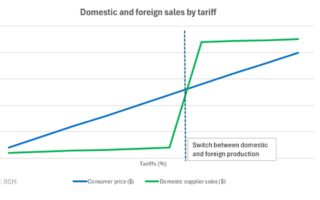 Équilibrer les coûts, la chaîne d'approvisionnement et la rentabilité