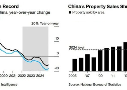 L'accident de la propriété chinoise a déjà détruit 18 TN de richesse des ménages - où le prochain? - produits chimiques et économie