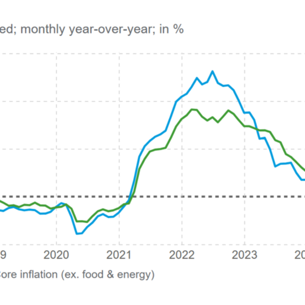 De forts gains de revenus au milieu d'une inflation élevée