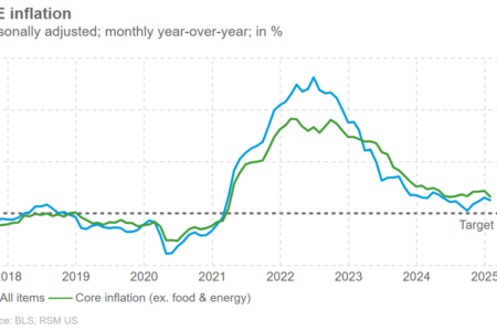 De forts gains de revenus au milieu d'une inflation élevée
