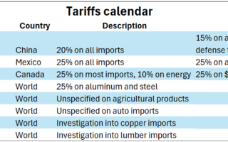 Tarifs américains et leur impact sur la croissance et l'inflation