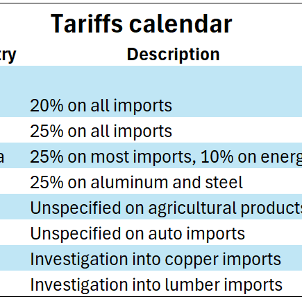 Tarifs américains et leur impact sur la croissance et l'inflation