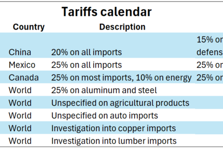 Tarifs américains et leur impact sur la croissance et l'inflation