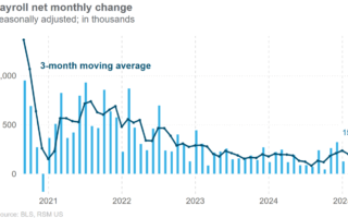 Une solide demande de main-d'œuvre persiste alors que l'économie américaine ajoute 151 000 emplois en février