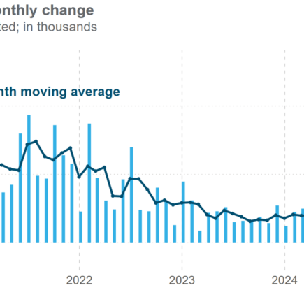 Une solide demande de main-d'œuvre persiste alors que l'économie américaine ajoute 151 000 emplois en février