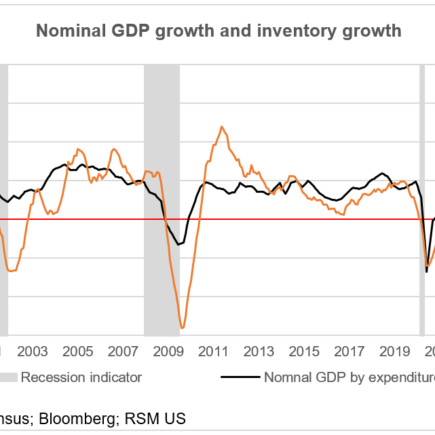 Le risque de correction des stocks augmente