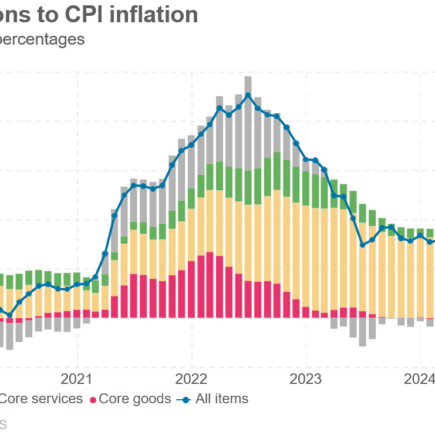 L'inflation se refroidit en avant des augmentations de prix induites par le tarif