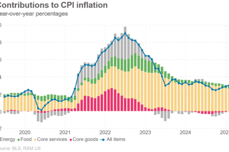 L'inflation se refroidit en avant des augmentations de prix induites par le tarif
