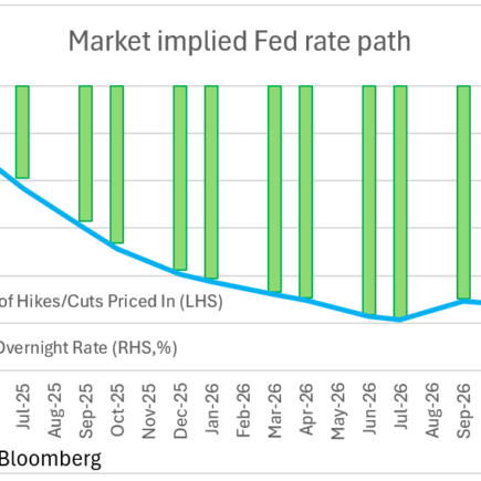 Fed ne peut rien faire pour les tarifs