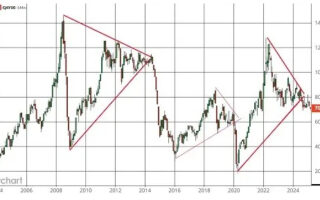 Brent tombe de son triangle - pour la troisième fois - les produits chimiques et l'économie