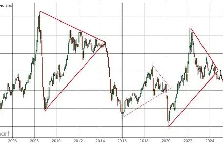 Brent tombe de son triangle - pour la troisième fois - les produits chimiques et l'économie