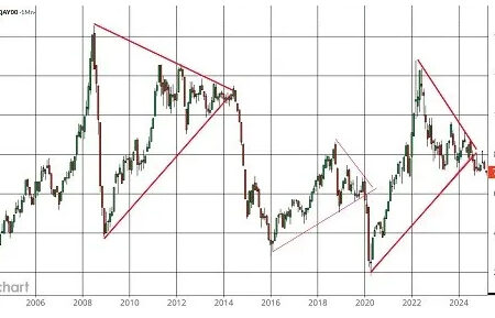 Brent tombe de son triangle - pour la troisième fois - les produits chimiques et l'économie