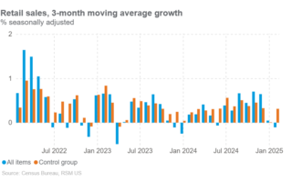 Rebond des ventes au détail, soulant certaines préoccupations concernant la croissance