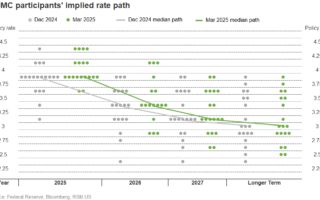 Fed détient les taux stables avec une prévision de stagflation-lite
