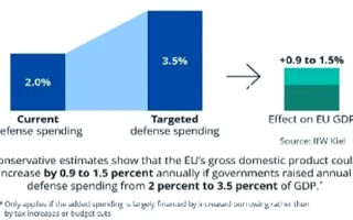 Les nouvelles dépenses de défense et d'infrastructure de l'Europe changent la donne pour son économie - les produits chimiques et l'économie