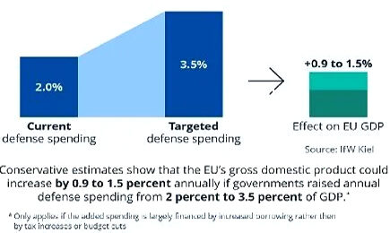 Les nouvelles dépenses de défense et d'infrastructure de l'Europe changent la donne pour son économie - les produits chimiques et l'économie