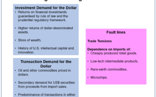 Le rôle du dollar en tant que monnaie de réserve ne conduit pas à une surévaluation