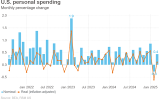 Les ménages américains avancent les dépenses car l'inflation du PCE reste collante