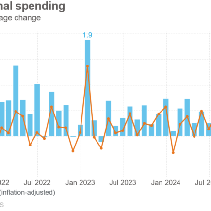 Les ménages américains avancent les dépenses car l'inflation du PCE reste collante