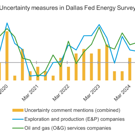 Incertitude de l'industrie pétrolière concernant les coûts et les prix des risques