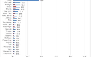 Envois de fonds au Mexique des États-Unis