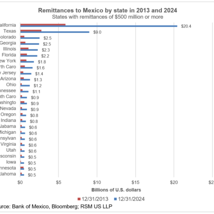 Envois de fonds au Mexique des États-Unis