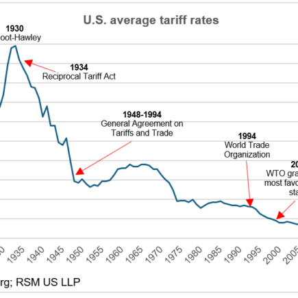 Mettre fin à l'Américain mis sur l'économie mondiale
