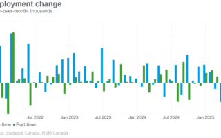 Le Canada a perdu 33 000 emplois en mars, plus de douleurs à cause de tarifs
