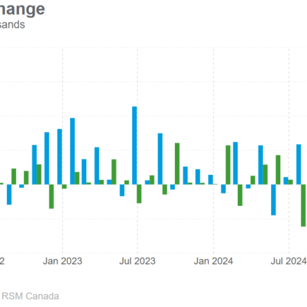 Le Canada a perdu 33 000 emplois en mars, plus de douleurs à cause de tarifs