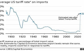 Les risques de guerre commerciale du président Trump s'écraseront l'économie mondiale - les produits chimiques et l'économie