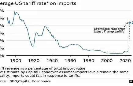 Les risques de guerre commerciale du président Trump s'écraseront l'économie mondiale - les produits chimiques et l'économie