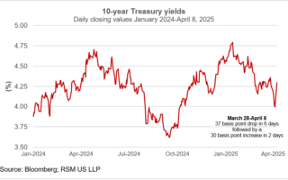 Les rendements augmentent à mesure que les conditions financières se resserrent et que les investisseurs recherchent de l'argent