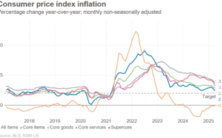 L'inflation de mars a modéré dans le dernier rapport propre avant les tarifs