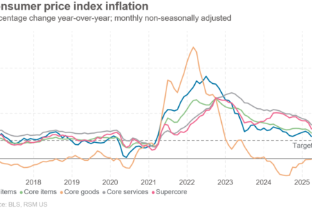 L'inflation de mars a modéré dans le dernier rapport propre avant les tarifs