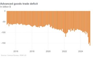Dans les données du commerce et de la confiance, les panneaux d'avertissement de récession montent