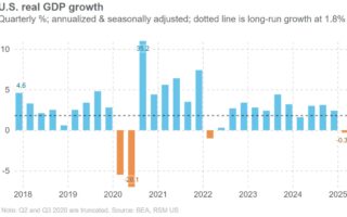 Le PIB américain s'est contracté de 0,3% au premier trimestre