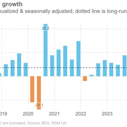 Le PIB américain s'est contracté de 0,3% au premier trimestre