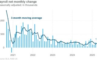 Dernier appel sur le cycle économique actuel? Les États-Unis ont ajouté 177 000 emplois en avril.