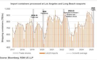 Chocages commerciaux, emploi et récession à venir