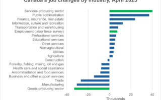 Le taux de chômage du Canada augmente à mesure que les tarifs américains se rédigent les industries clés