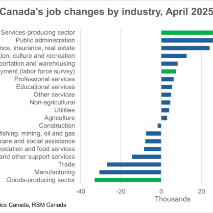 Le taux de chômage du Canada augmente à mesure que les tarifs américains se rédigent les industries clés