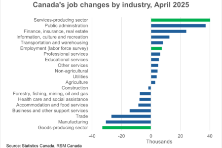 Le taux de chômage du Canada augmente à mesure que les tarifs américains se rédigent les industries clés