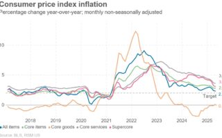 Dans le rapport d'IPI en avril, une faible preuve d'inflation induite par les tarifs