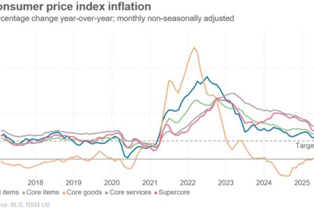 Dans le rapport d'IPI en avril, une faible preuve d'inflation induite par les tarifs