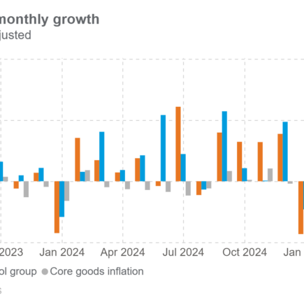 Les fissures des dépenses et de la fabrication commencent à se former