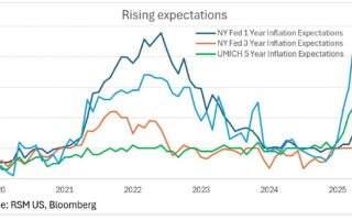 Les attentes de l'inflation augmentent alors que le taux de tarif efficace atteint 17,8%