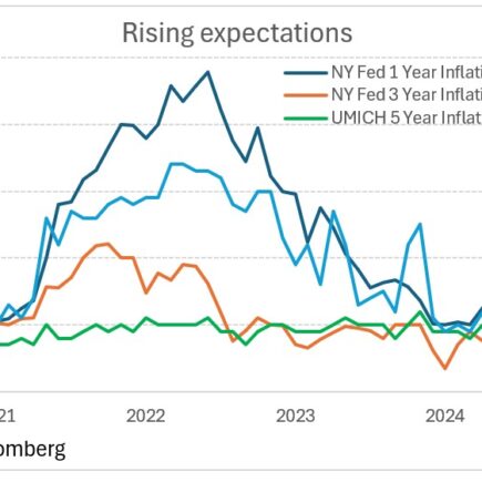 Les attentes de l'inflation augmentent alors que le taux de tarif efficace atteint 17,8%